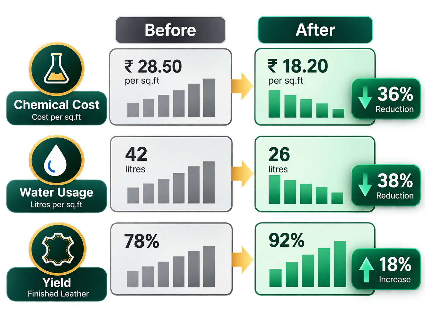 Before and after chart of chemical cost, water use and yield at a tannery